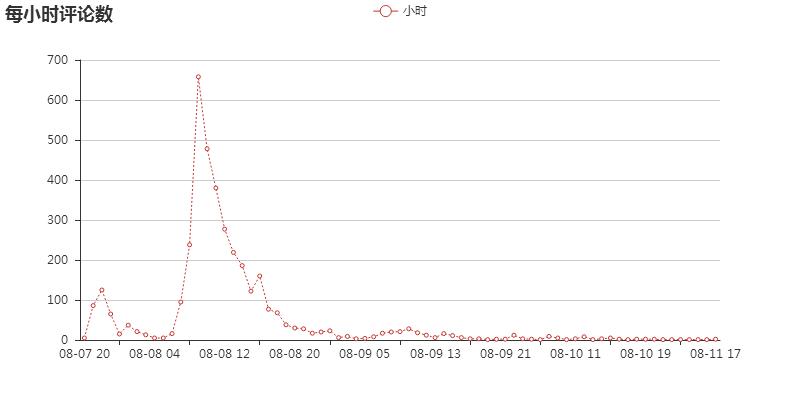 手把手教你完成一个数据科学小项目(4):评论数变化情况