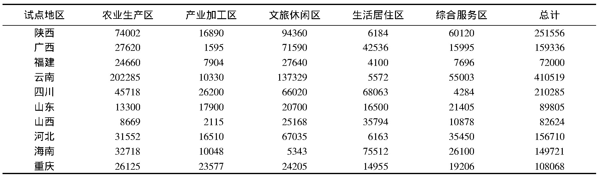 国家级农业综合开发示范区,农业田园综合体