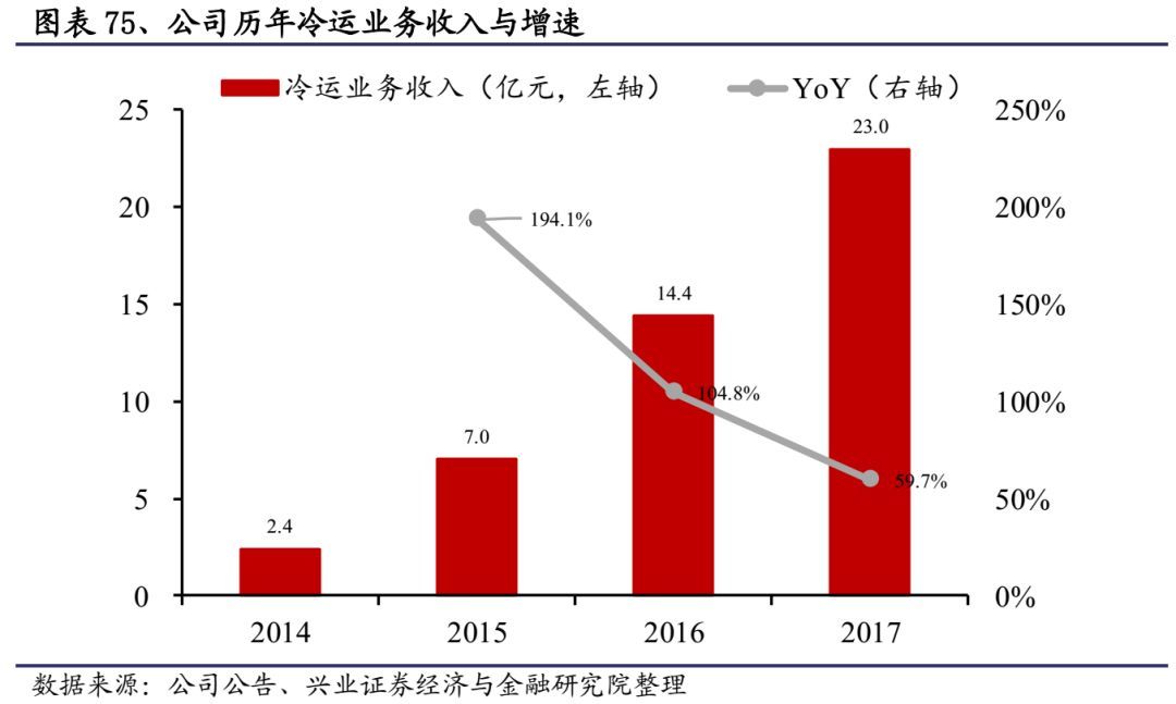 顺丰快递发力物流,重磅上新顺丰包邮