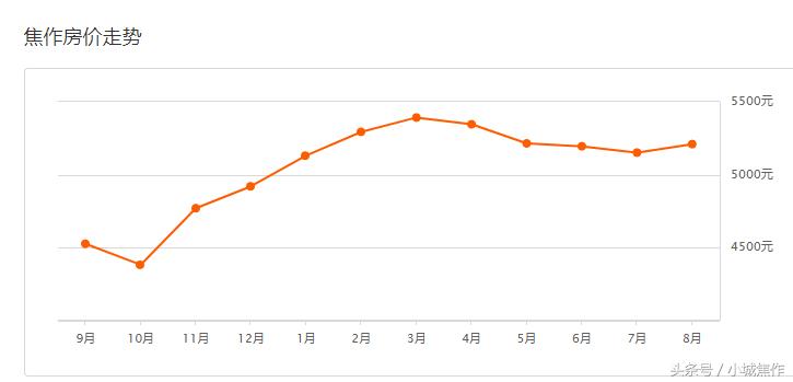 焦作都市御苑小区现在房价,焦作房价2022在售一览表