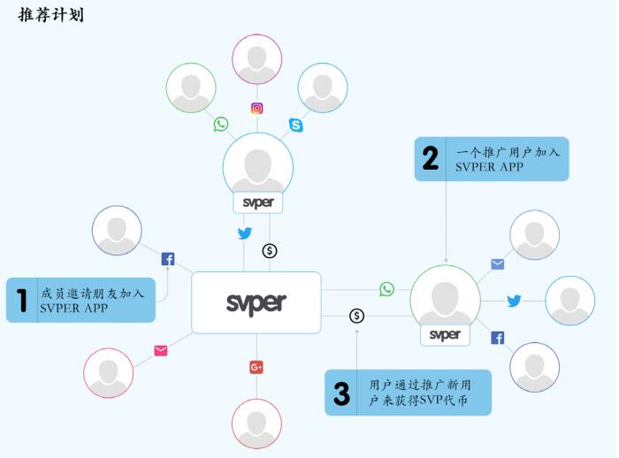SVPER(SVP)基于区块链的在线社交手机应用程序