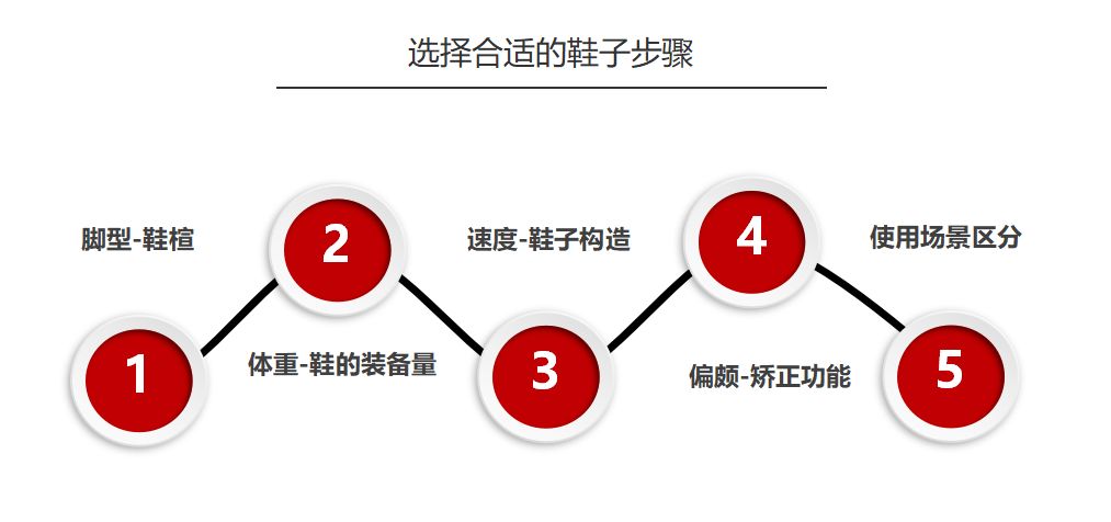如何挑选跑鞋看这一篇就足够了,如何挑选跑鞋看这一篇就够了
