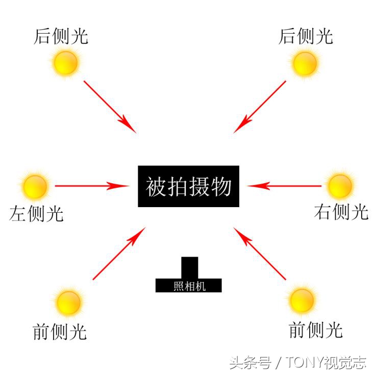 摄影光位图及其介绍,静物摄影光位图解大全