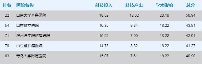青岛市三甲医院名单,青岛市三甲医院名单大全