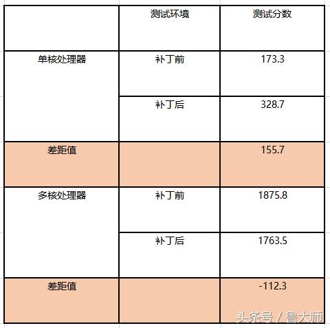 Intel高危漏洞!打补丁影响性能?鲁大师实测SSD性能竟下降三成