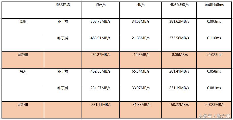 Intel高危漏洞!打补丁影响性能?鲁大师实测SSD性能竟下降三成