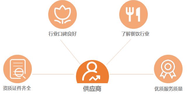 美团餐饮店铺开店,美团服务市场怎么做