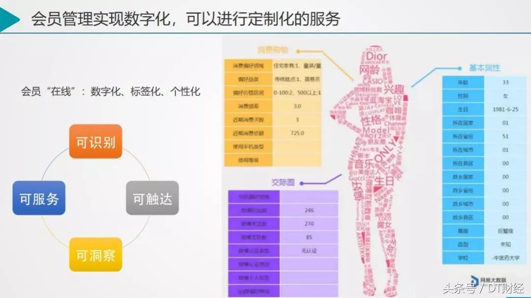 大数据怎么玩新零售,不懂大数据怎么做餐饮