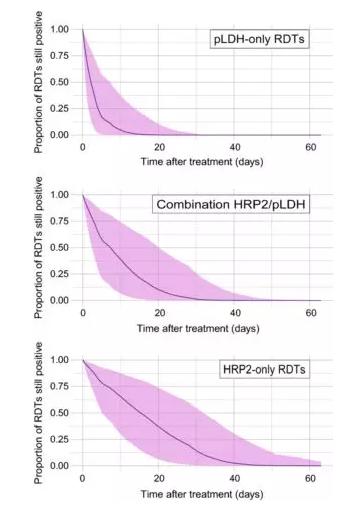 疟疾产生抗药性可以治好吗,疟疾试剂检测阳性