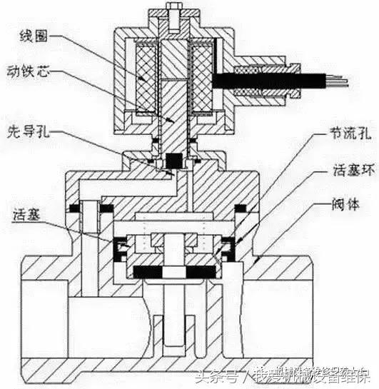 直动式电磁阀工作原理图解动画,如何看懂电磁阀示意图
