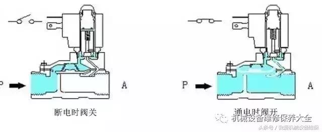 ast电磁阀和opc电磁阀工作原理,如何看懂电磁阀示意图