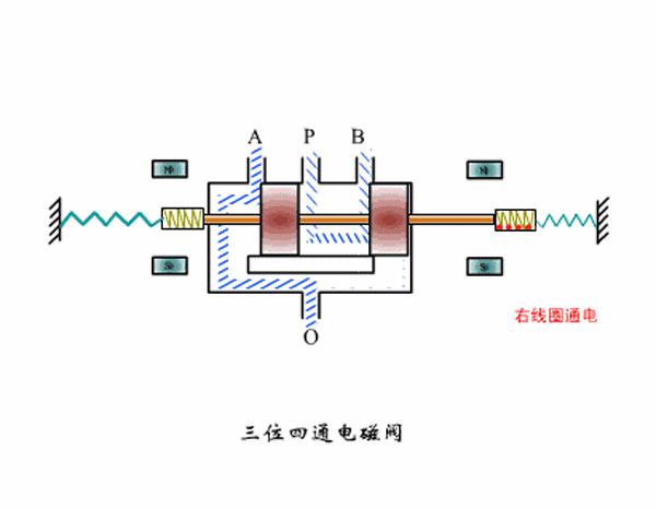 直动式电磁阀工作原理图解动画,如何看懂电磁阀示意图
