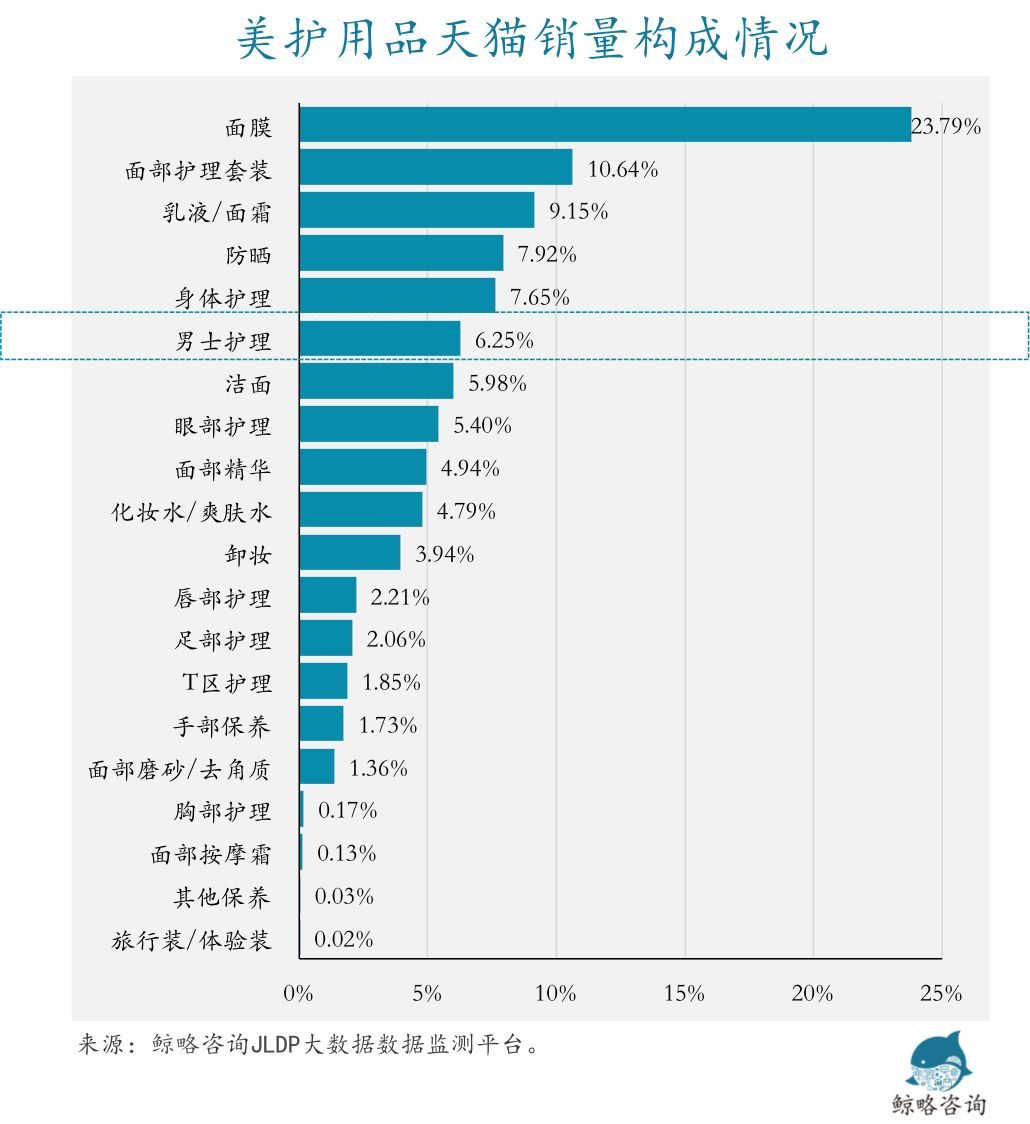 中国男人天生不爱打扮？真的吗？由电商数据看中国男性彩妆消费