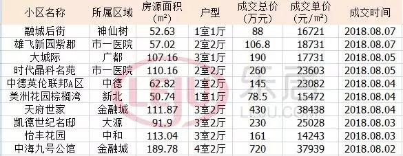 天府新区新房和二手房差距,成都二手房剪刀差