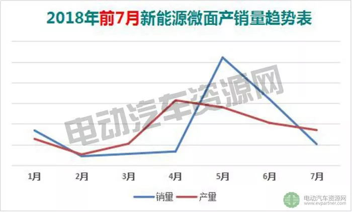 新能源汽车七月份销量,开瑞新能源面包车2022年销量