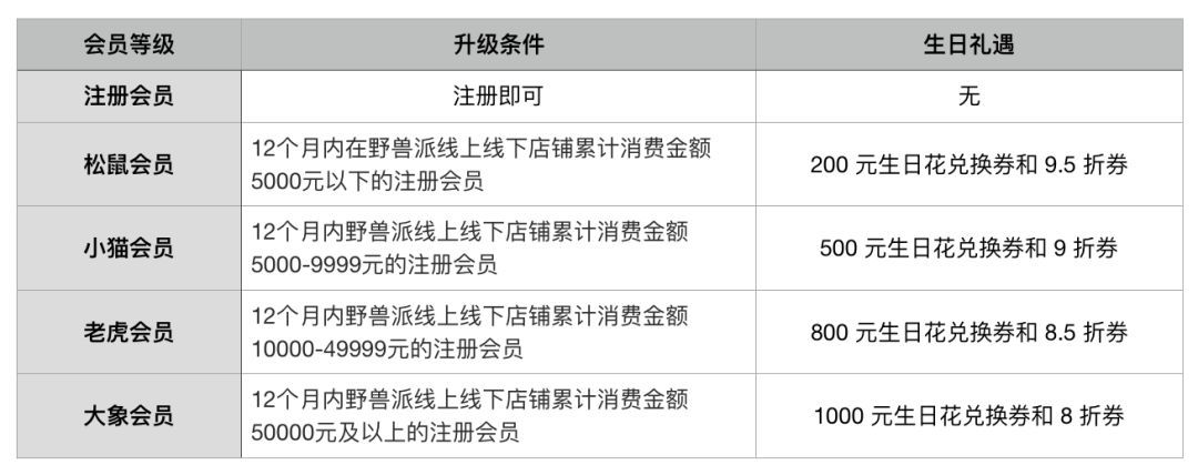 生日福利几折优惠,生日福利6折可以用优惠卡吗