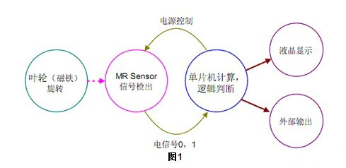 大家对插卡智能水表了解多少,智能水表概述