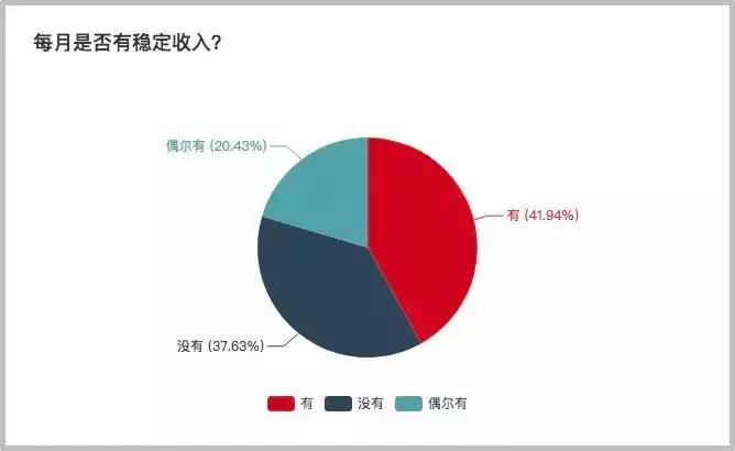 有种活法叫不用上班也不用看脸色！自由职业究竟有多赚钱？