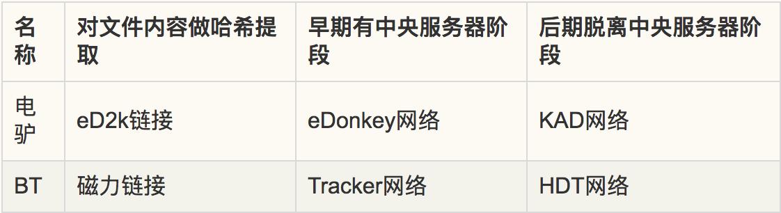 电驴下载和磁力下载有什么区别,磁力和电驴下载有什么区别