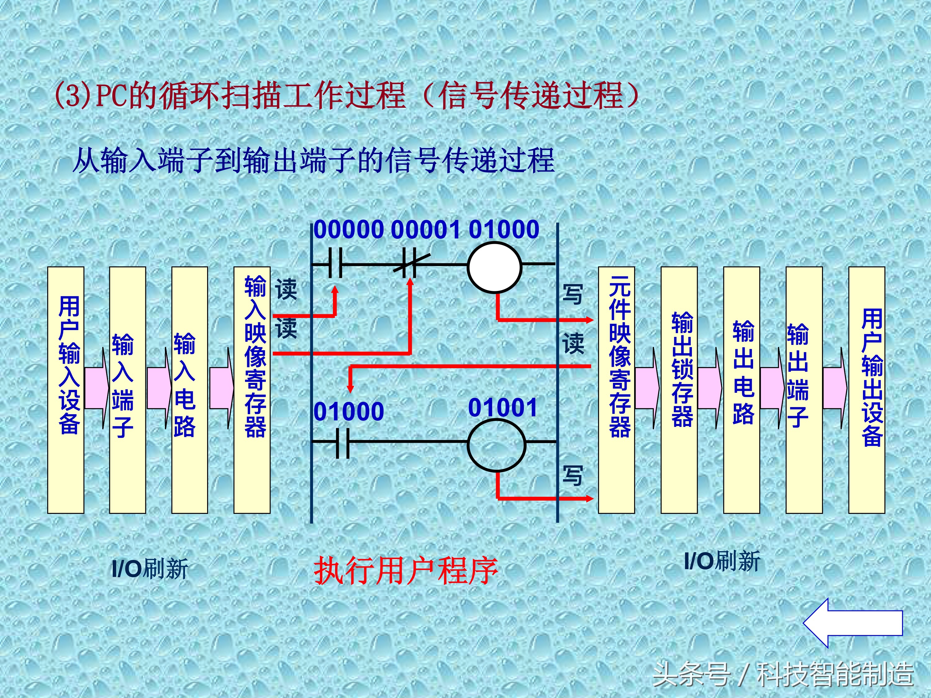 plc知识速成,PLC基础知识分享