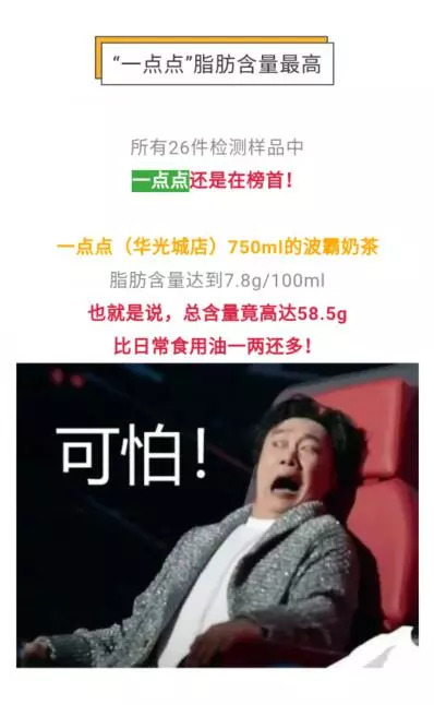 一点点、大保健、侯彩擂……10家网红奶茶店被抽检！这家糖分咖啡因含量吓人……