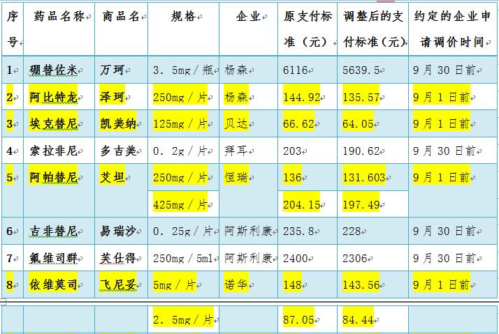 全国十大药品降价名单,2022年抗癌药降价有哪些