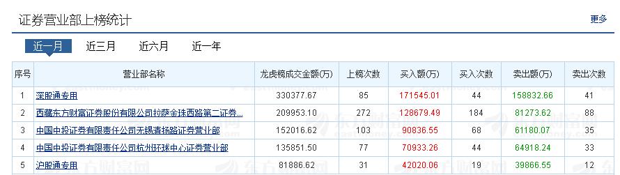 怎样看股市中的龙虎榜数量多少,股市龙虎榜在哪里看