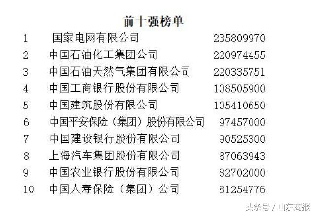中国最赚钱10大企业,山东最赚钱的十大企业
