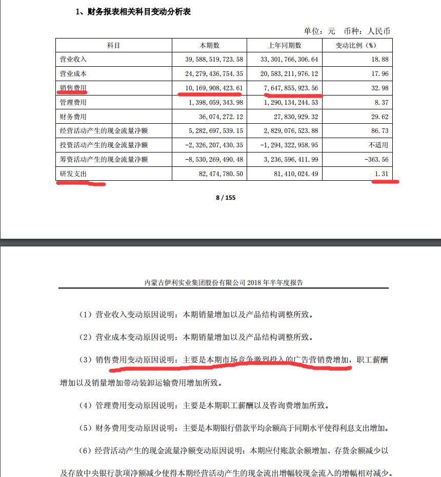 伊利股价大跌背后：半年研发不足1亿销售费用过百亿