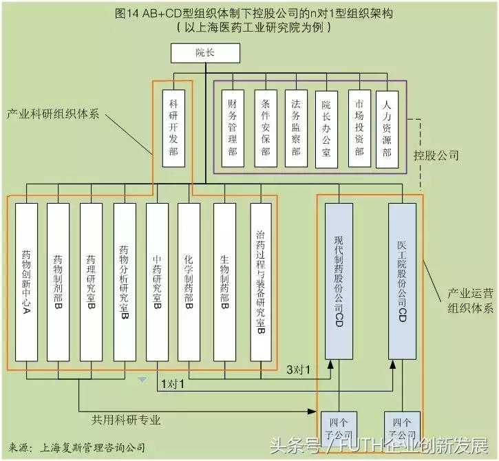 科研组织架构包括哪些,军工科研院所产业化模式
