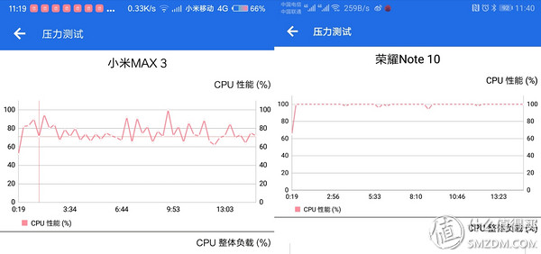 小米max3和荣耀note10该选哪个,小米max3和红米note5对比