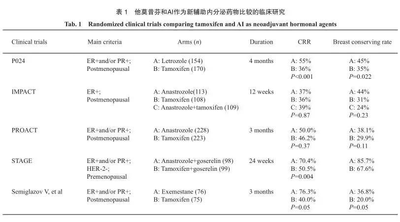 乳腺癌新辅助内分泌治疗的研究进展