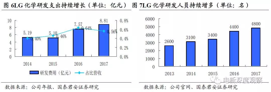 lg化学实力,lg化学惠州有限公司