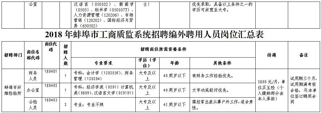 蚌埠质量技术监督管理局招聘,质监局员工招聘