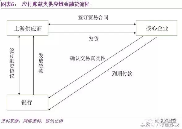 一文读懂供应链金融,十大供应链金融模式