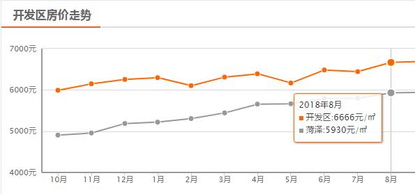 菏泽8月房价平均上涨133元/㎡,成武上涨400元/㎡,单县下降最大