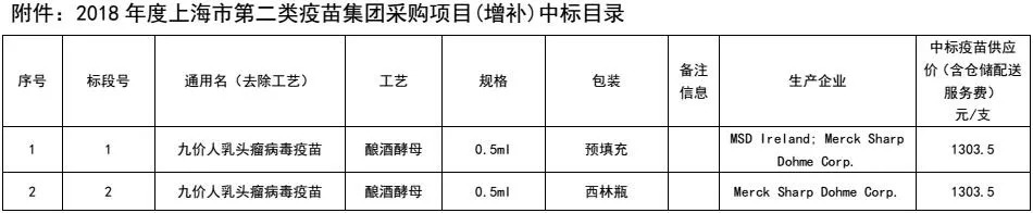 上海宫颈癌疫苗2价4价9价价目表,宫颈癌疫苗九价价格2020