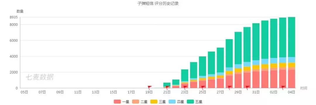 3天登榜首、15天跌至12名，*弹子**短信击中了谁