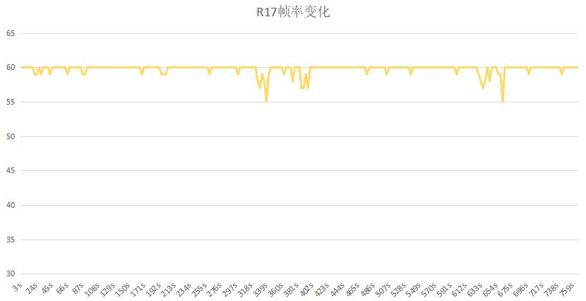 oppor17手机游戏测评,oppor17游戏性能测试