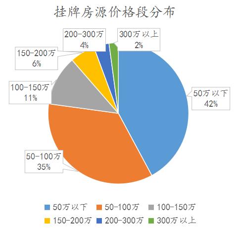 2024年哈尔滨二手房挂牌量,哈尔滨二手房的报价和成交价