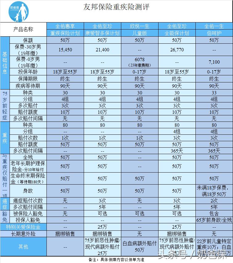 友邦防癌险测评,友邦保险重疾险评价
