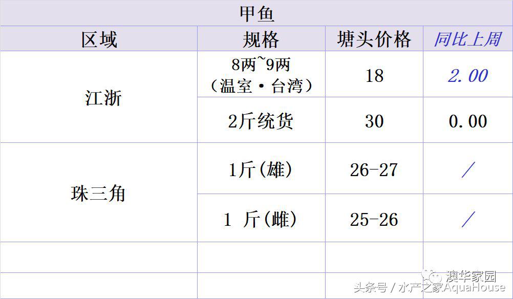 每日水产价格表,11月份水产行情价格表