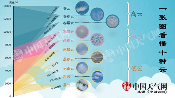 最简单最一目了然的天气预报,天气预报小知识分享