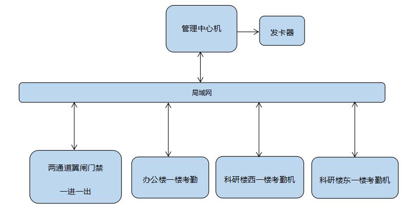企业门禁设计方案,成都门禁系统进出口