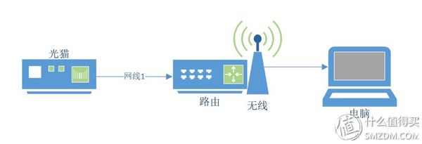 路由器的路由模式设置方法,无线路由器基本操作