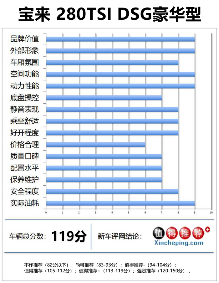 一汽大众新宝来280tsi,大众2019款1.5新宝来测试