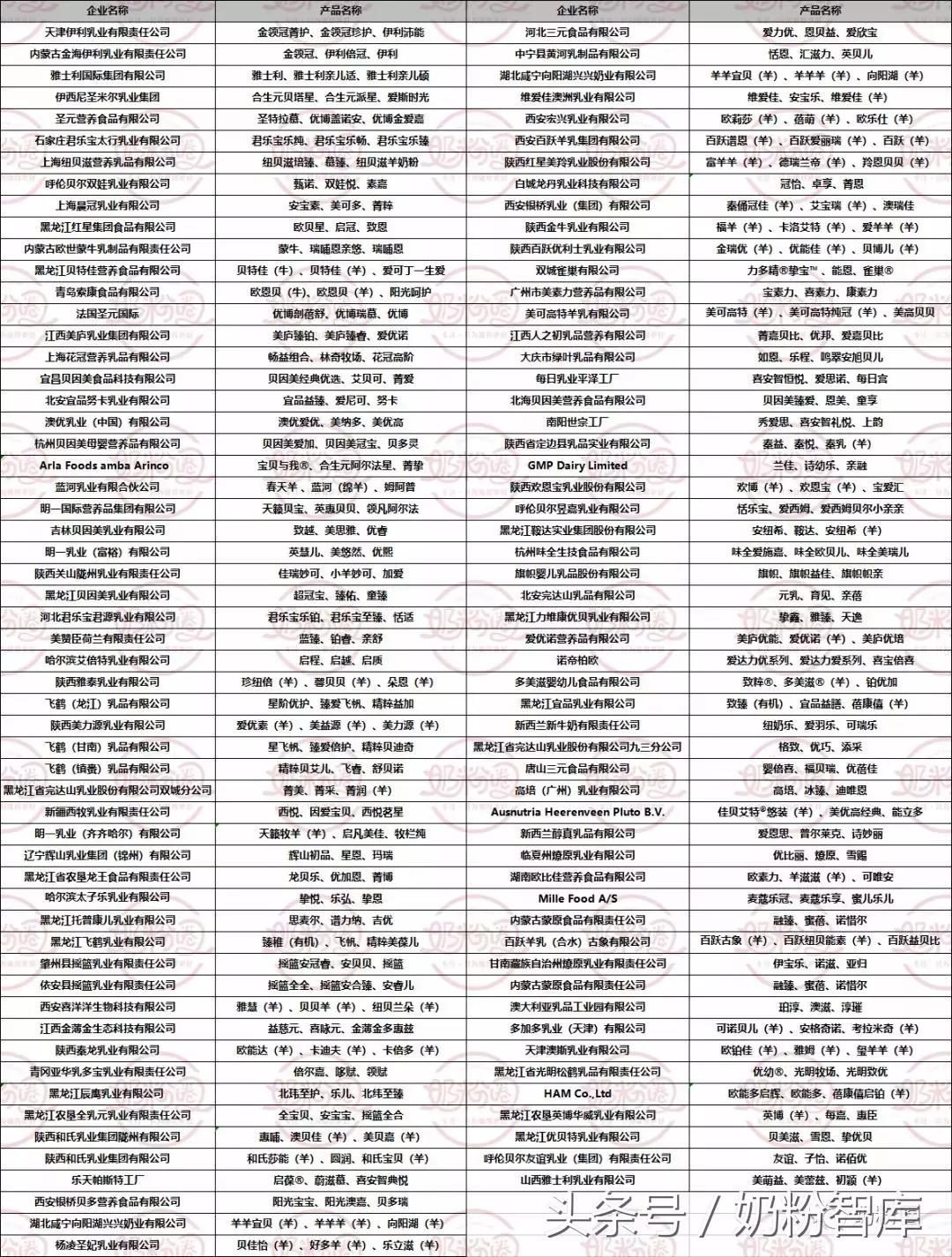 奶粉0-6月龄高端推荐,通过配方注册的奶粉有多少