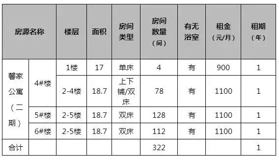 杭州蓝领公寓最新招租,杭州蓝领公寓租金申请