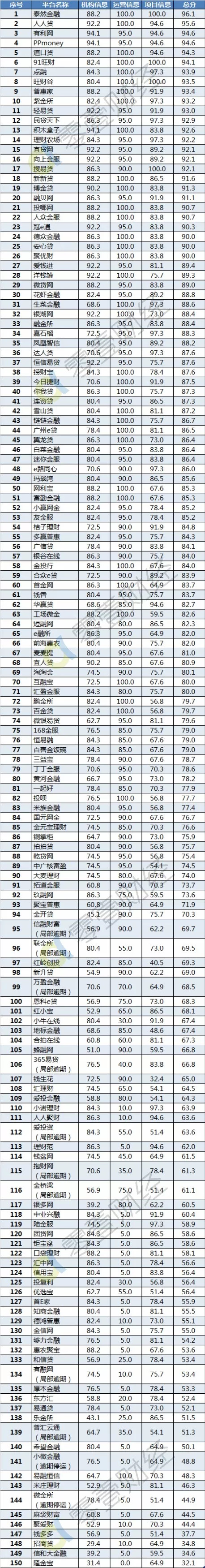 8月150家P2P网贷平台信息披露排行榜