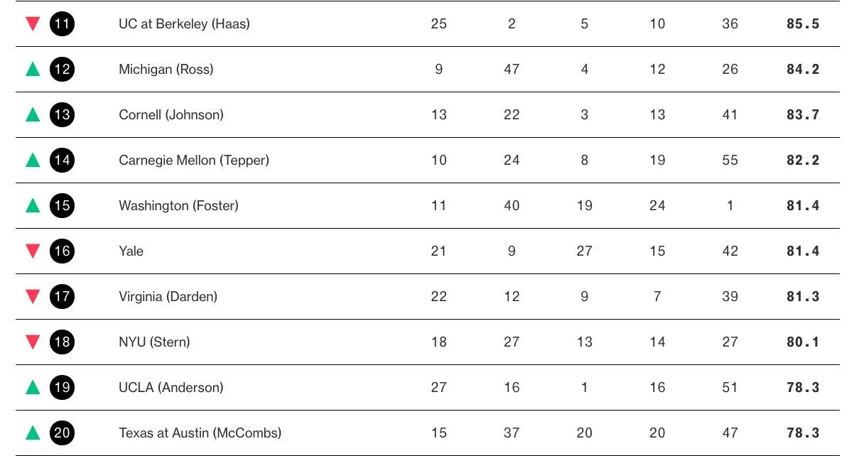 彭博（Bloomberg）《商业周刊》｜全美商学院